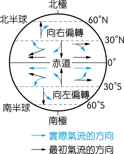 科氏力南北半球差異|Coriolis Force